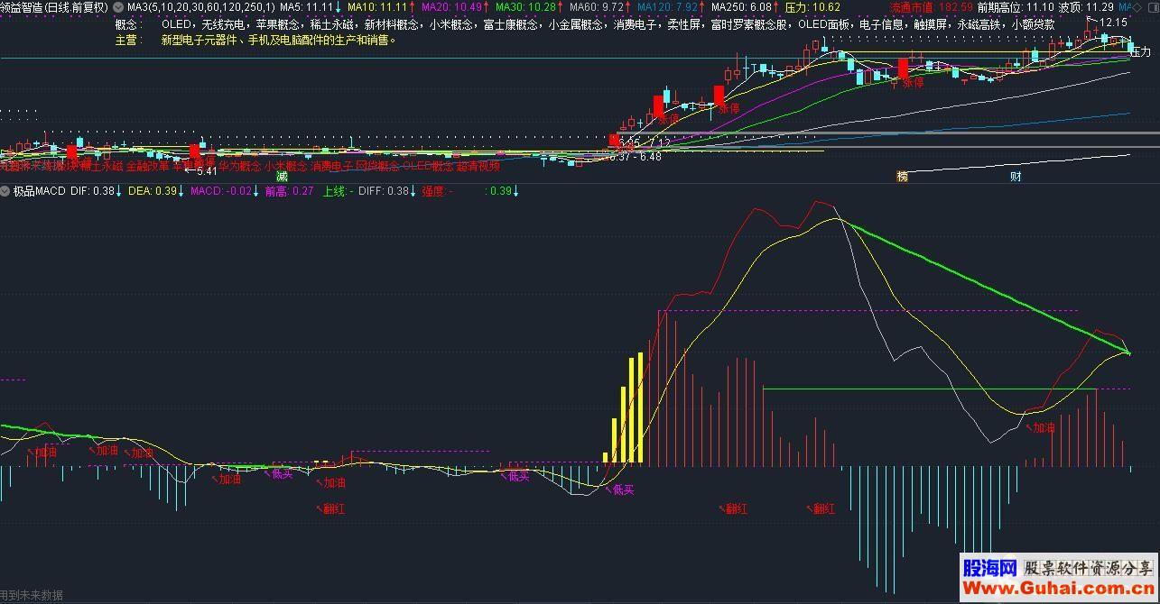 通达信极品MACD（公式 副图 测试图）