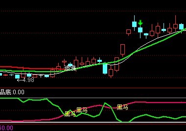 通达信金牌黑马副图公式