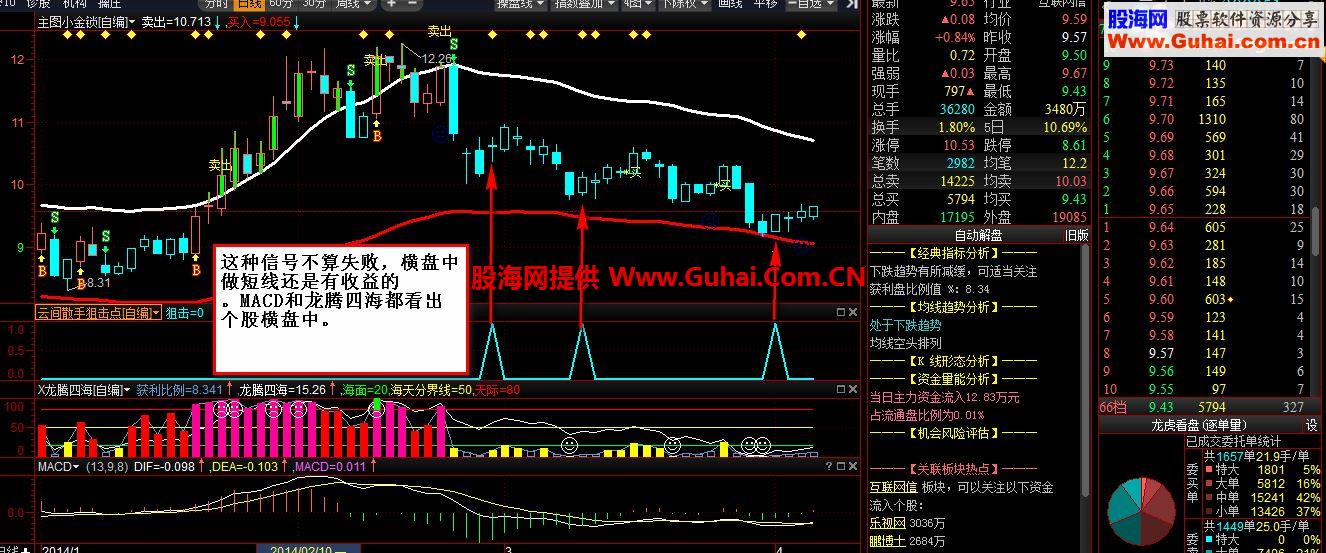 通达信龙腾四海参考价值很高