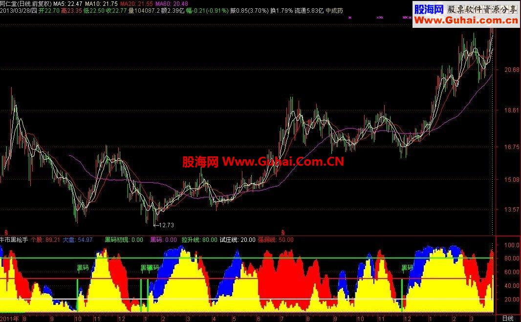 通达信股市黑抢手 － 刚得的高师心血指标成功率90%