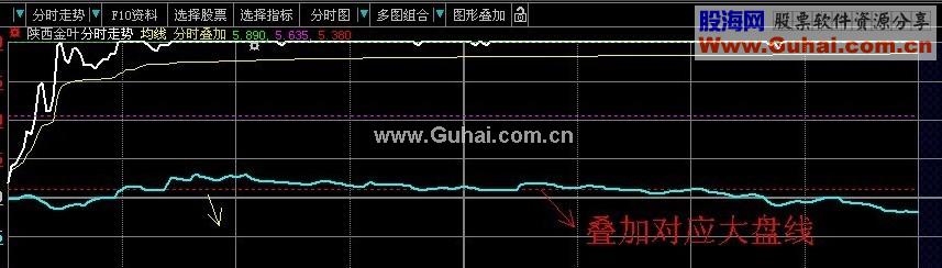 分时叠加对应大盘线（压缩包文件加贴图）