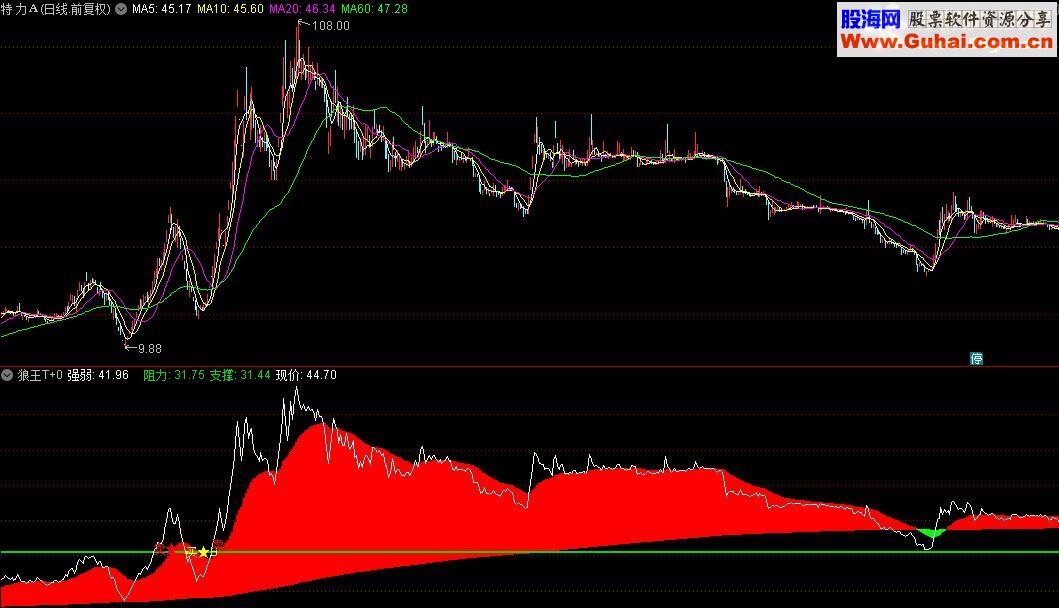 狼王T+0幅图公式