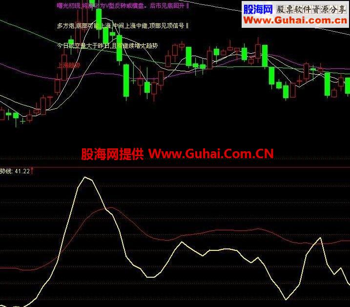 通达信趋势上穿必涨（精品）公式