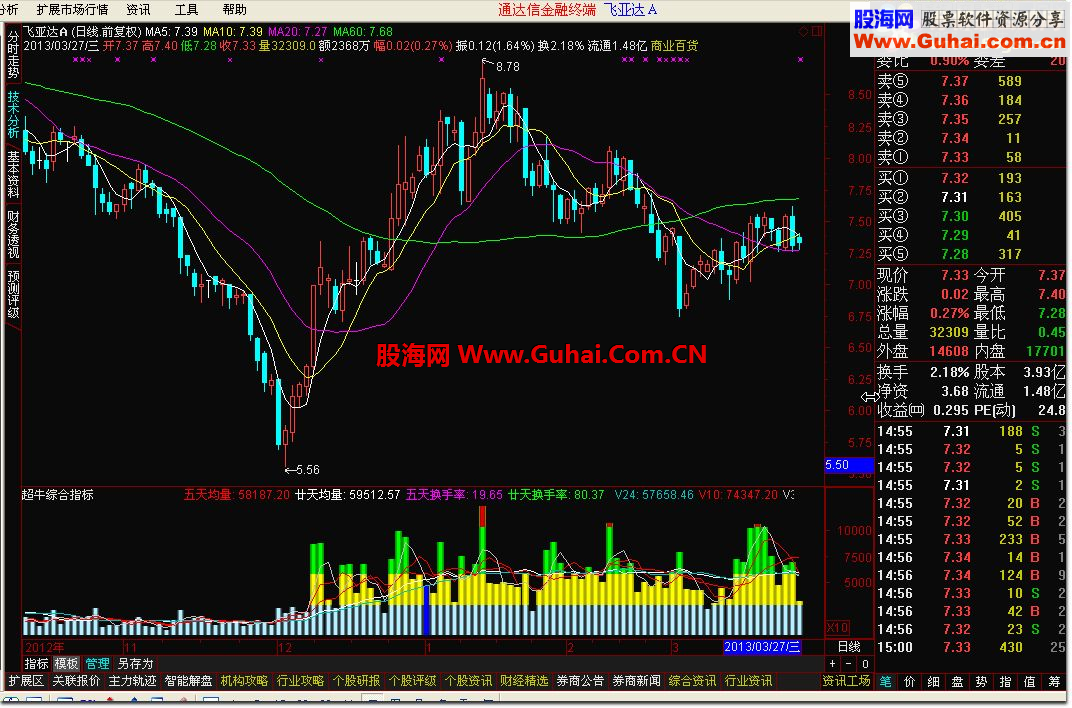 通达信超牛综合指标组合!