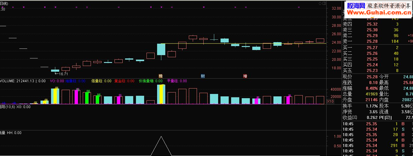 通达信涨停板高量源码选股及副图