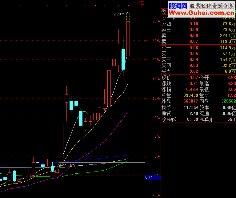 通达信虚拟涨停板预测（主图指标源码）