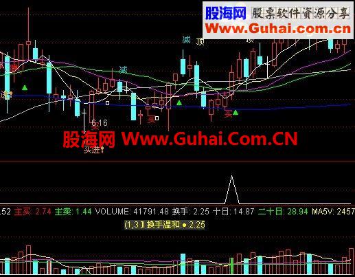 倾情回报：精心编制高成功率的通达信选股指标，无未来