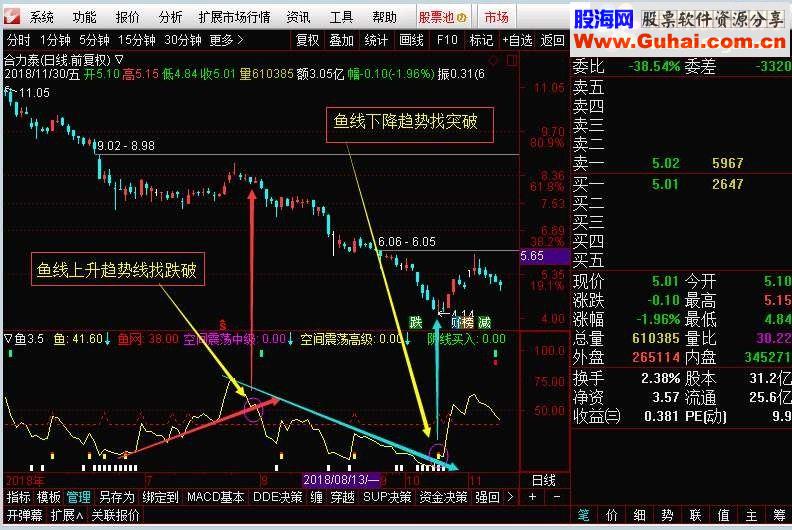 通达信渔网兜鱼3.5版（源码副图 贴图）无未来 不加密