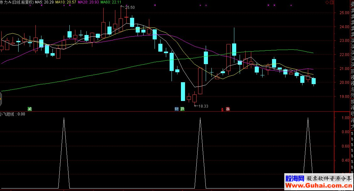 通达信小飞短线 强买3 副图/选股 破解源码分享 