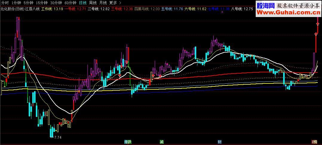 通达信【江恩8线】分享一个指标 自己去体会（指标副图 贴图）