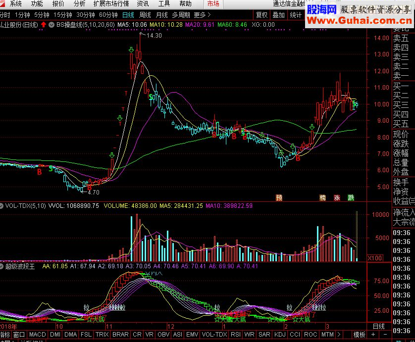 通达信超级波段王指标副图贴图