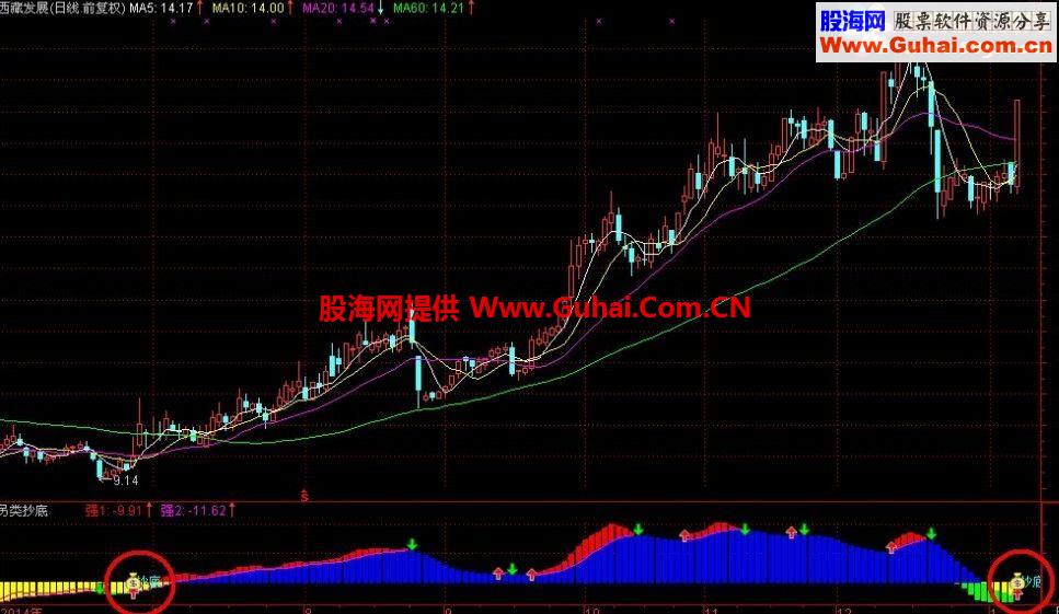 通达信另类抄底副图指标