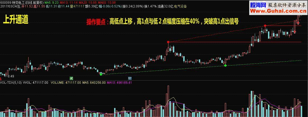 通达信上升通道（鹏腾2009版本）源码 选股贴图