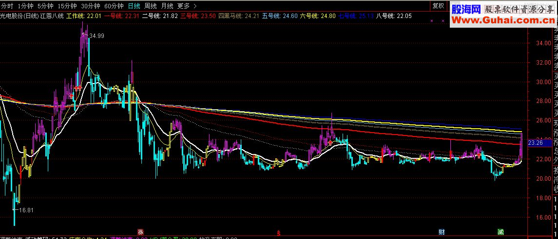 通达信【江恩8线】分享一个指标 自己去体会（指标副图 贴图）