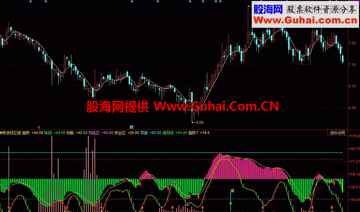 神奇波段区域：短线波段届可用