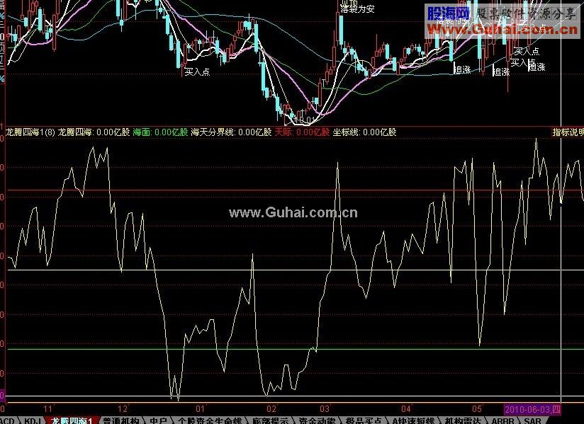 经典指标：龙腾四海（说明 源码）