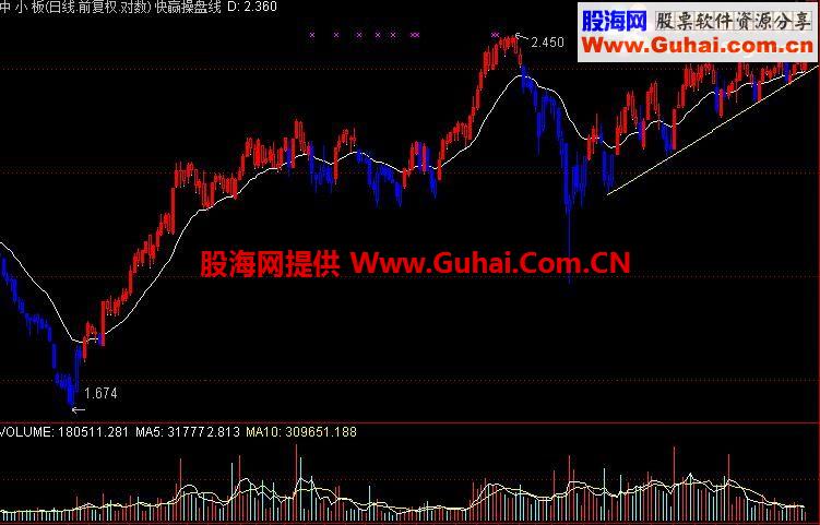通达信快赢操盘线主图指标公式
