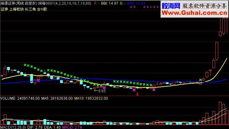 基金专用的一个中长线主图指标公式 用法