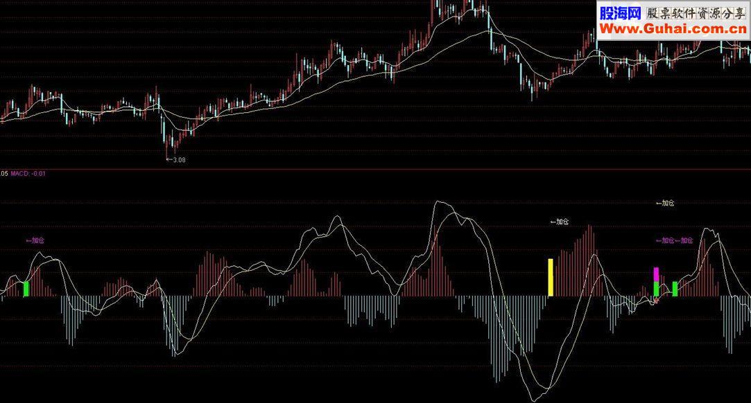 通达信买入信号奇准的MACD指标已优化