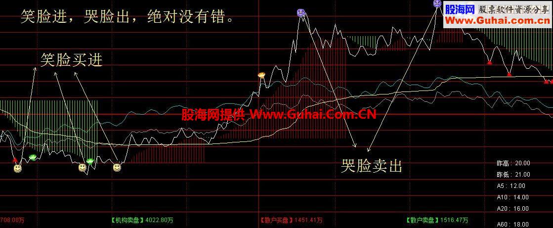 通达信笑脸分时主图（源码 分时主图贴图）