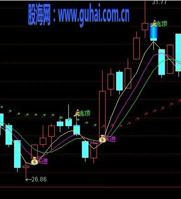 通达信钱袋子买卖点主图无未来