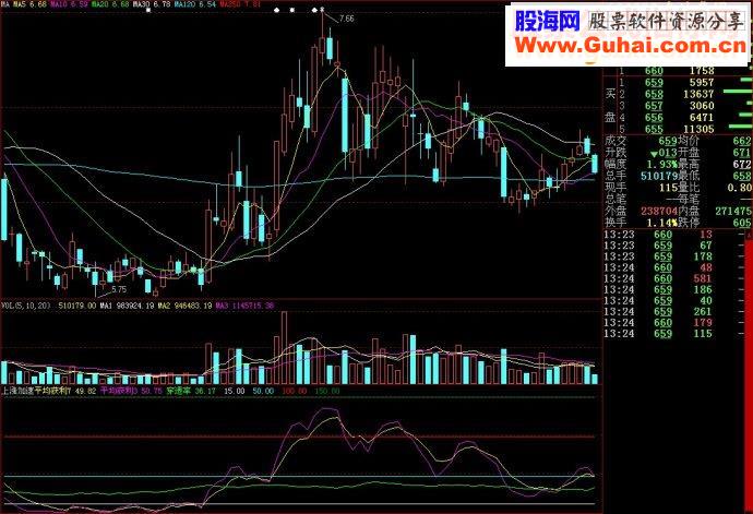 大智慧上涨加速副图源码