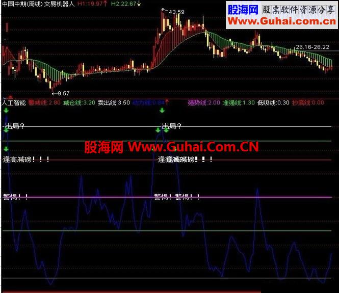 组合的副图指标－－人工智能
