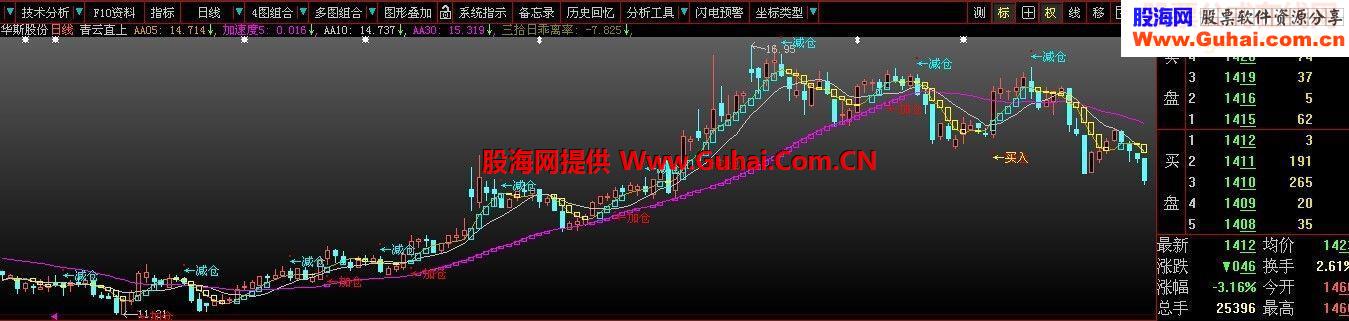 分享一个珍藏多年的极品主图指标