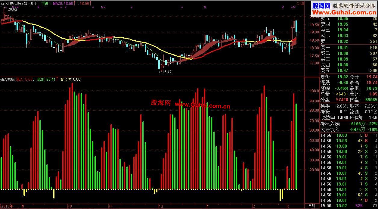 通达信整合优化：仙人指底副图公式（源码、无未来）