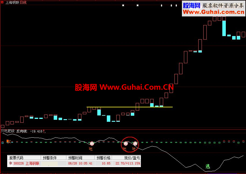 通达信骑牛必备公式——只吃肥段