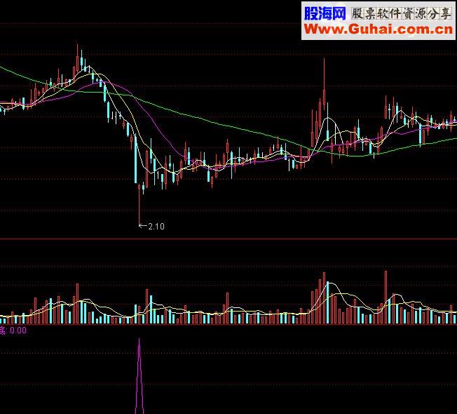 通达信短线抽底源码