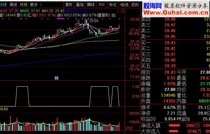通达信比较准确的选股公式回踩（指标选股贴图）加密