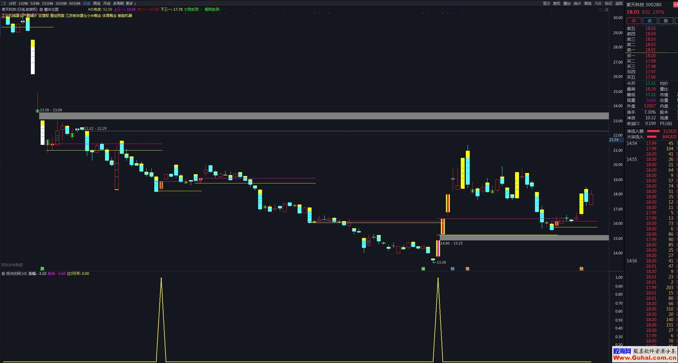 通达信拐点侦探公式副图测试图加密