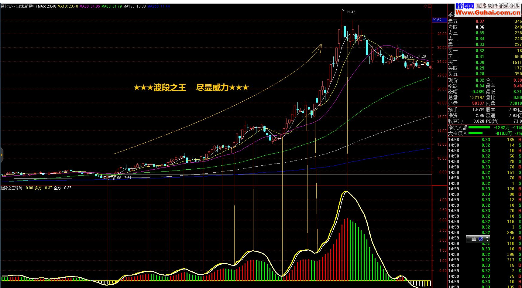 通达信波段之王副图源码出手必为精品