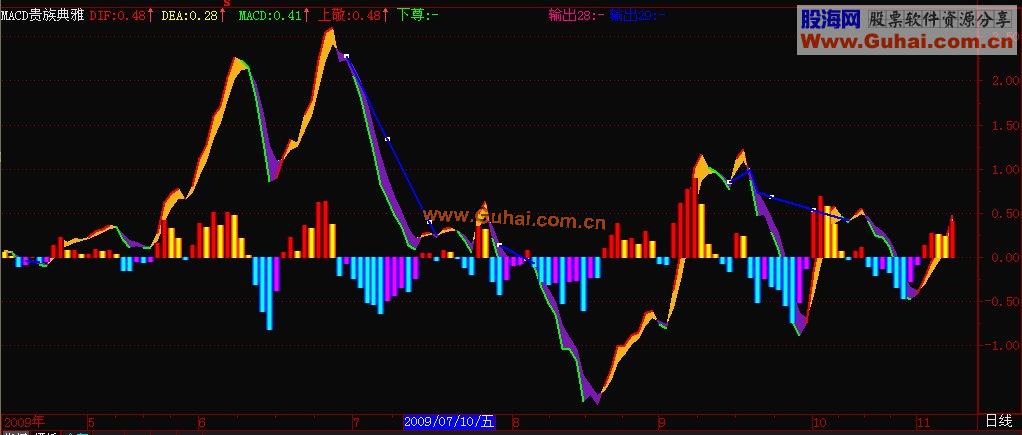 贵族典雅MACD