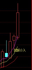 出现回踩介入主图+选股公式
