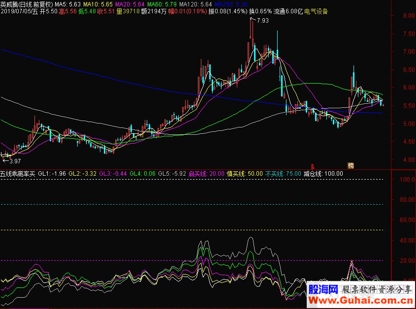 通达信五线乖离率买卖提示副图源码