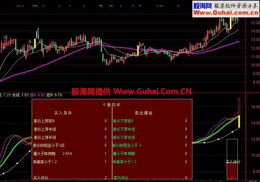 个股综评__买卖都有条件