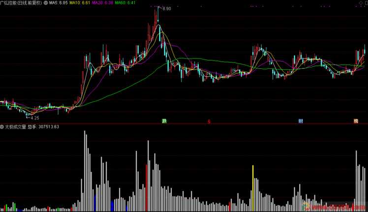 通达信太极成交量（公式 副图 源码 测试图）无加密