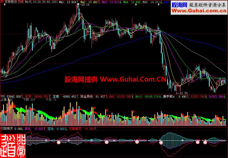 大智慧引路精灵副图指标