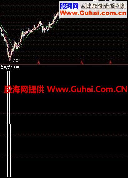 抄底高手 信号较少，但成功率很高！
