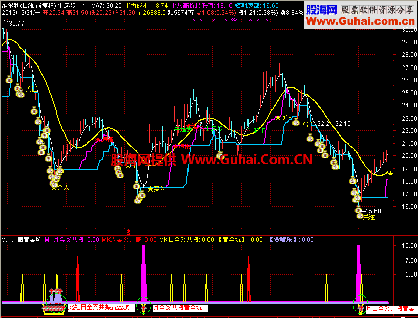 通达信MACD.KDJ金叉共振黄金坑 选股 波段抄底的好指标