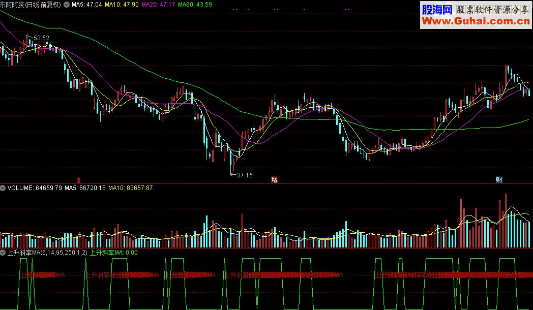 通达信上升斜率MA源码