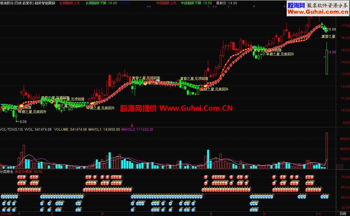 通达信分类持仓副图指标