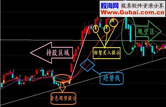 通达信见势变色操盘主图源码