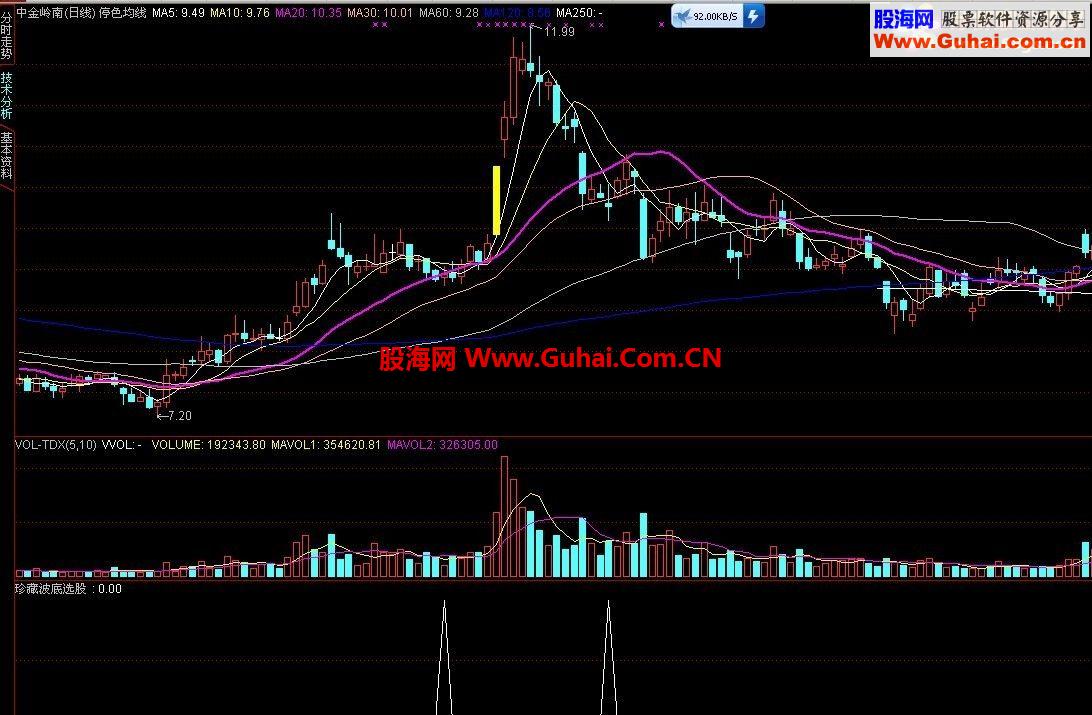通达信珍藏奉献，拒绝把指标神化