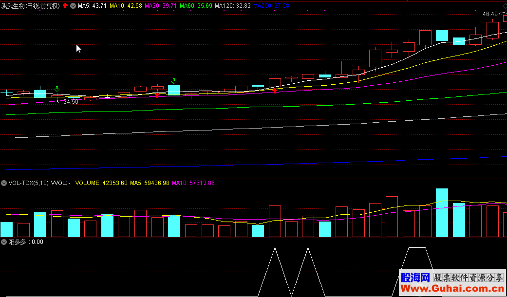 【通达信】【原创】【阳多多】选股指标 无未来函数 短线获利利器 有近日案例图
