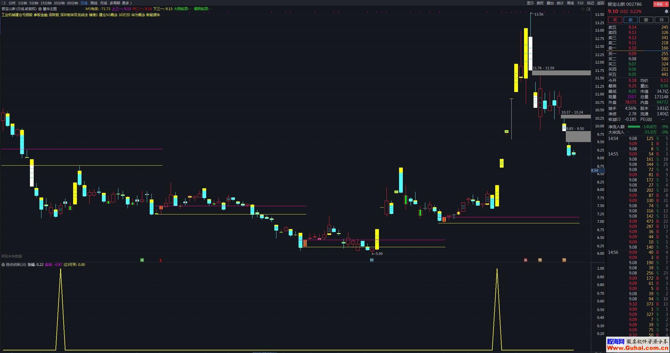 通达信拐点侦探公式副图测试图加密