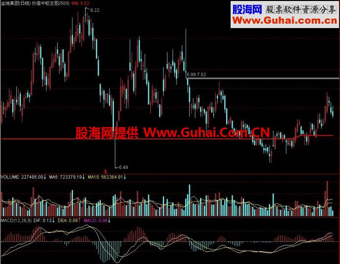 通达信价值中枢主图指标