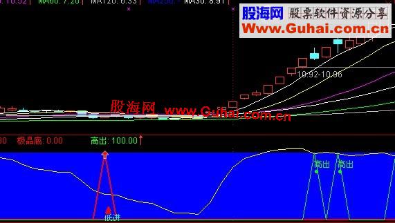 通达信极品的指标副图、源码